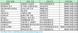 [1월 8일 아웃소싱 입찰 뉴스] 강남문화재단 문화센터 시설관리용역(32억, 전국)